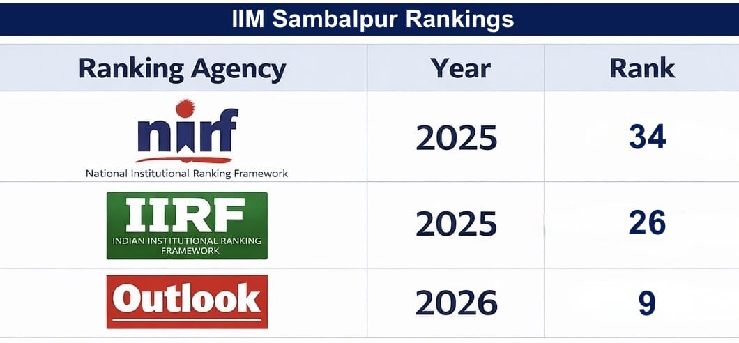 IIM Sambalpur MBA Ranking