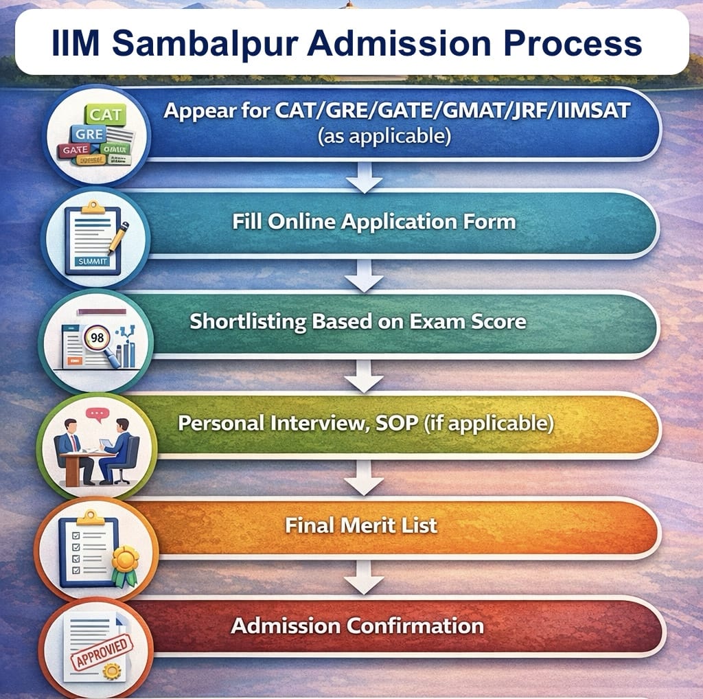 IIM Sambalpur Admission
