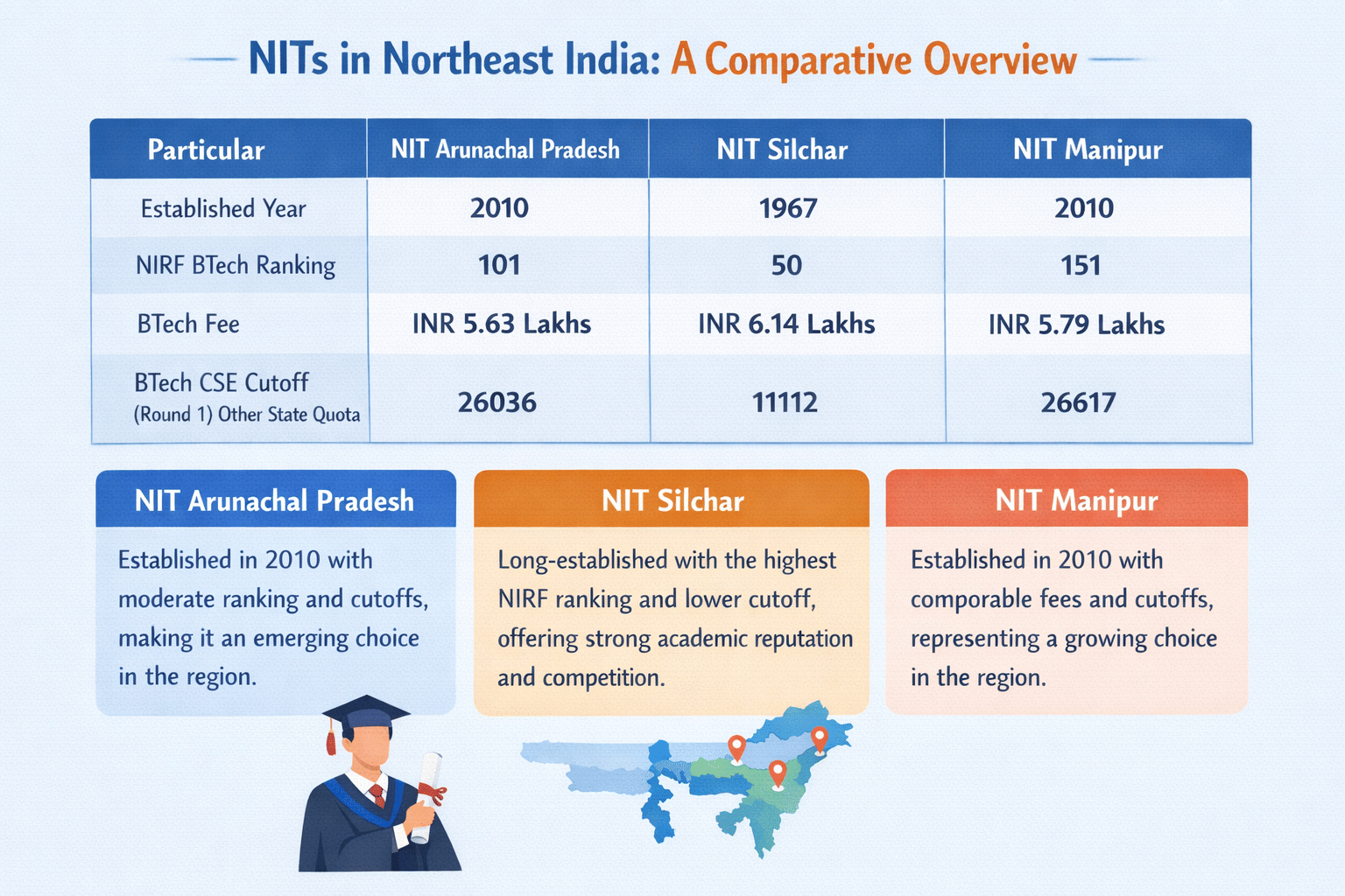 NIT Arunachal Pradesh vs NIT Silchar vs NIT Manipur