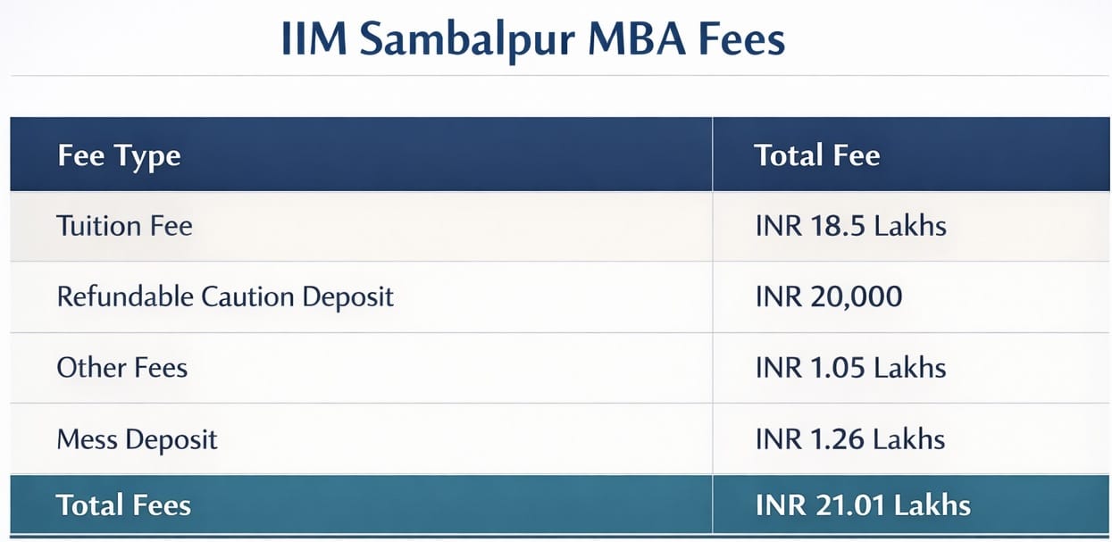 IIM Sambalpur MBA Fees