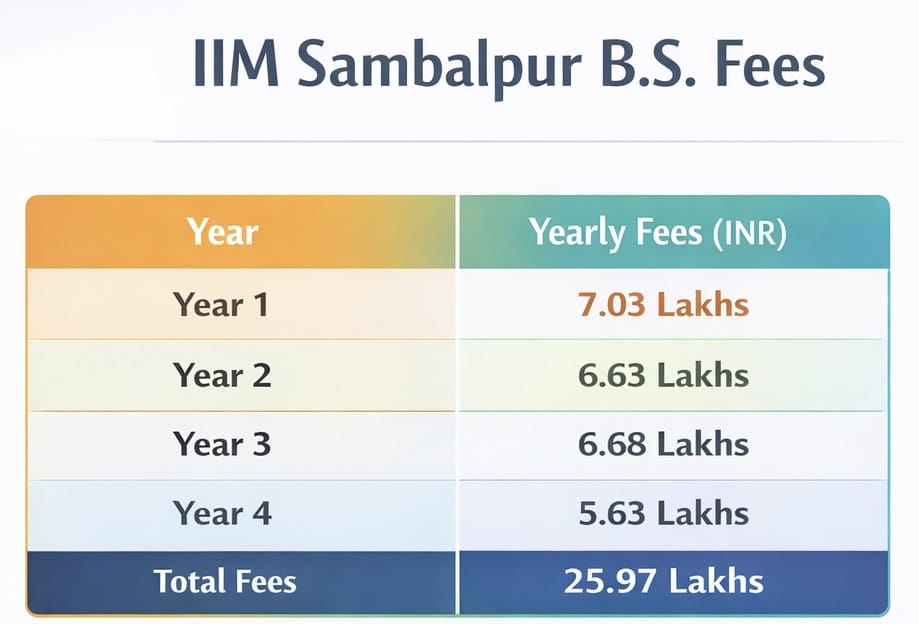IIM Sambalpur B.S. fee structure