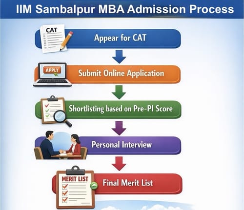 IIM Sambalpur MBA Admission Process