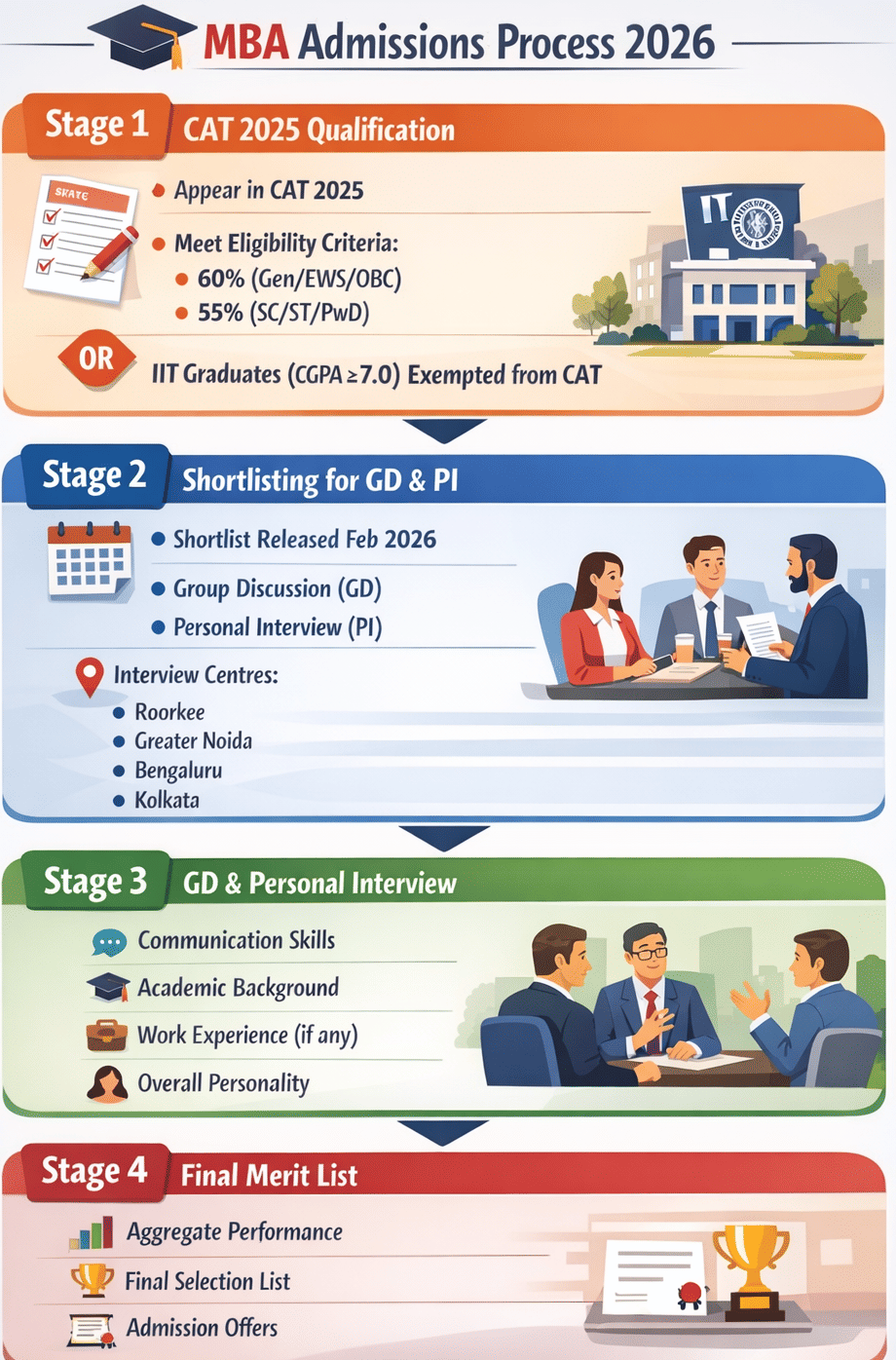 IIT RORKEE MBA ADMISSION PROCESS