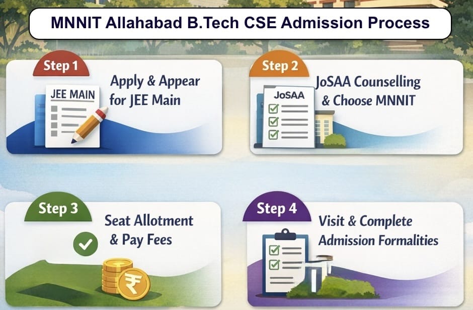 MNNIT Allahabad B.Tech CSE Admission