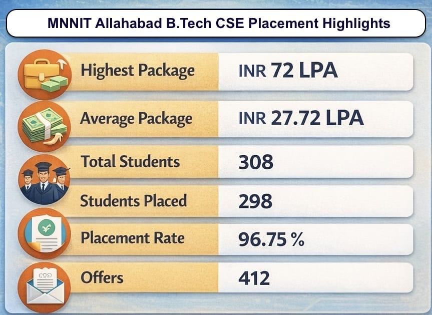 MNNIT Allahabad B.Tech CSE Placement Highlights