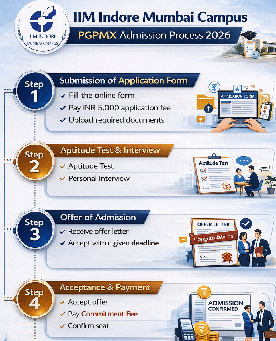 IIM Indore Mumbai Campus Admission