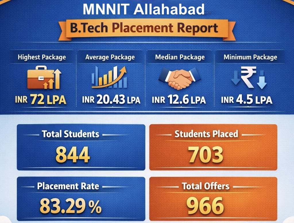 MNNIT Allahabad B.Tech Placement