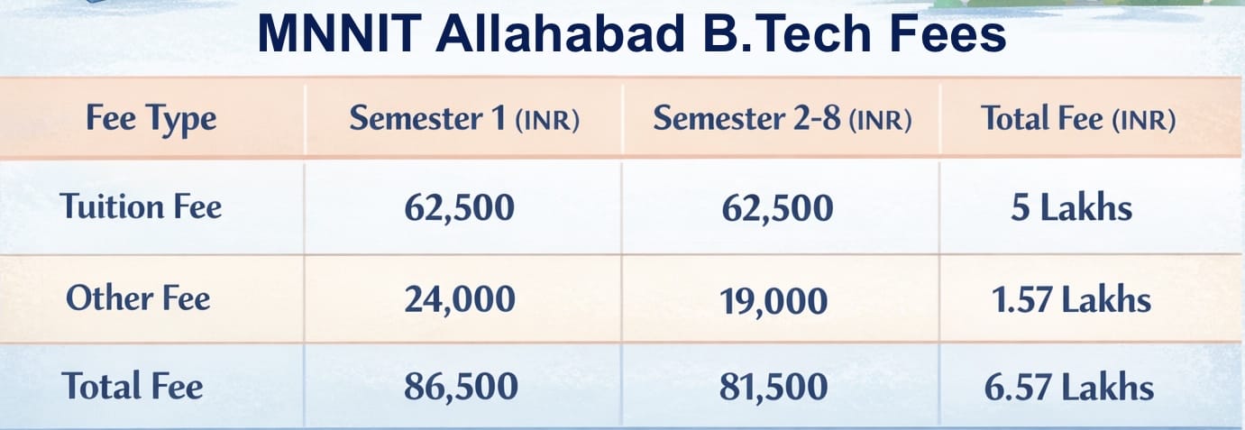 MNNIT Allahabad B.Tech Fees