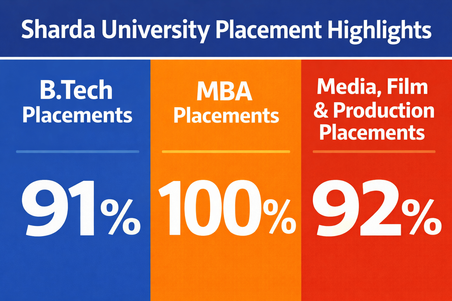 Sharda University Placement 2025