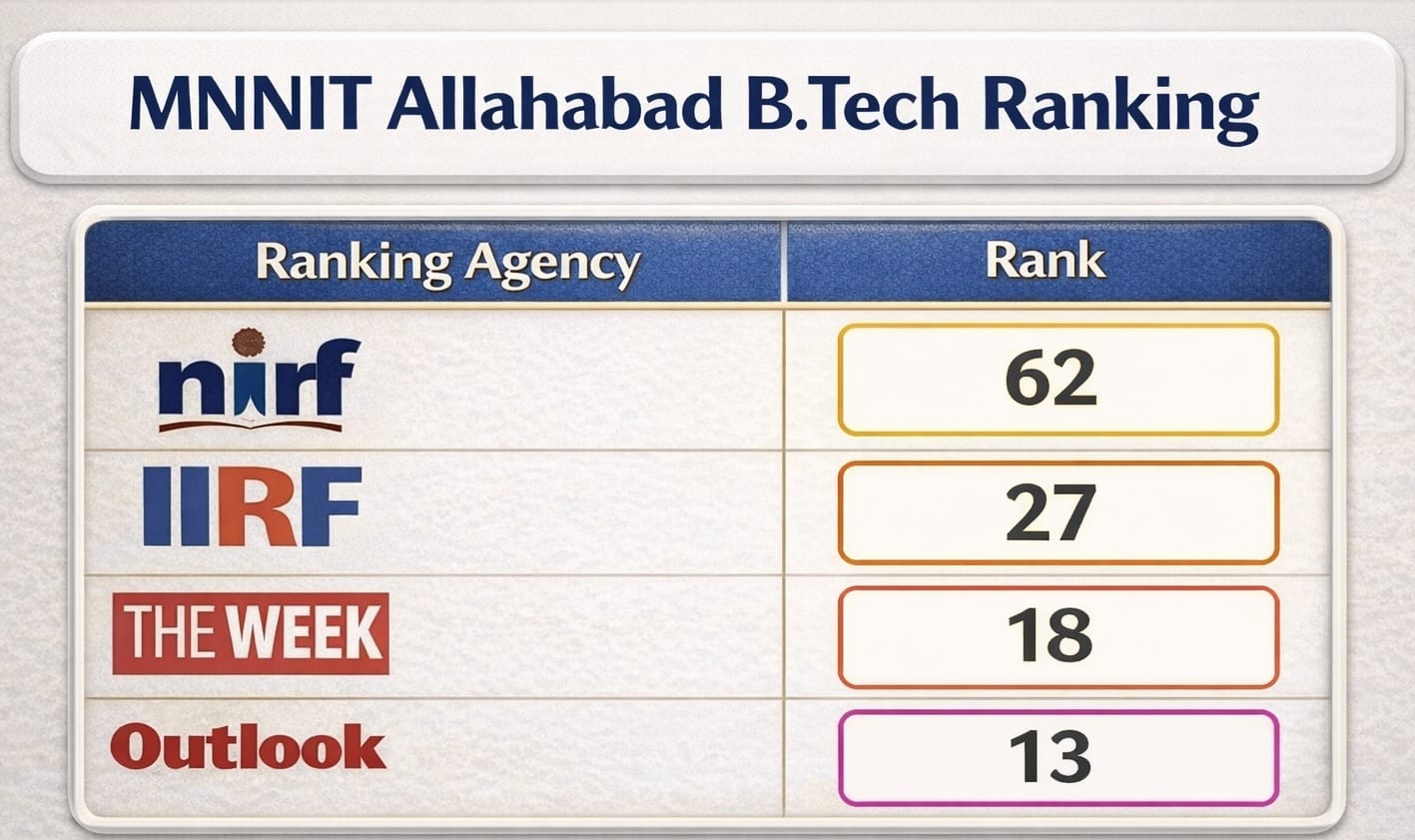 MNNIT Allahabad B.Tech Ranking