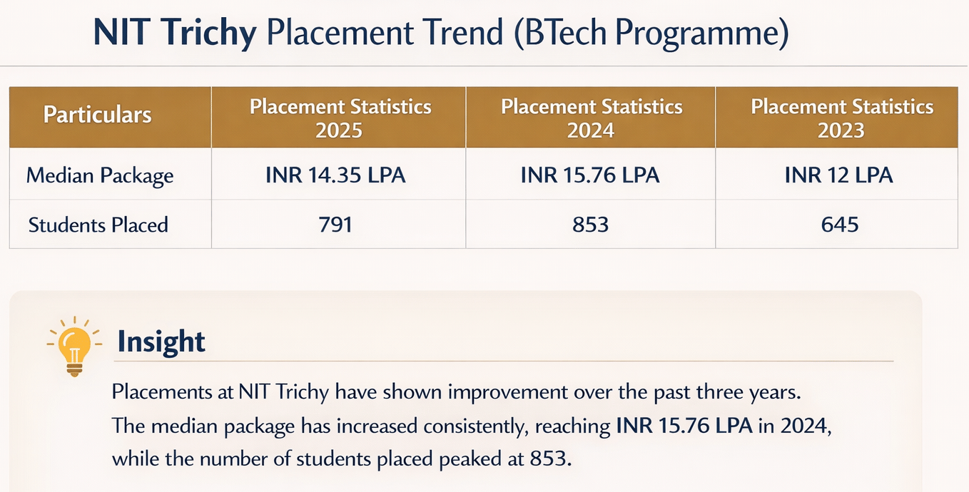 NIT Trichy Placement Trend