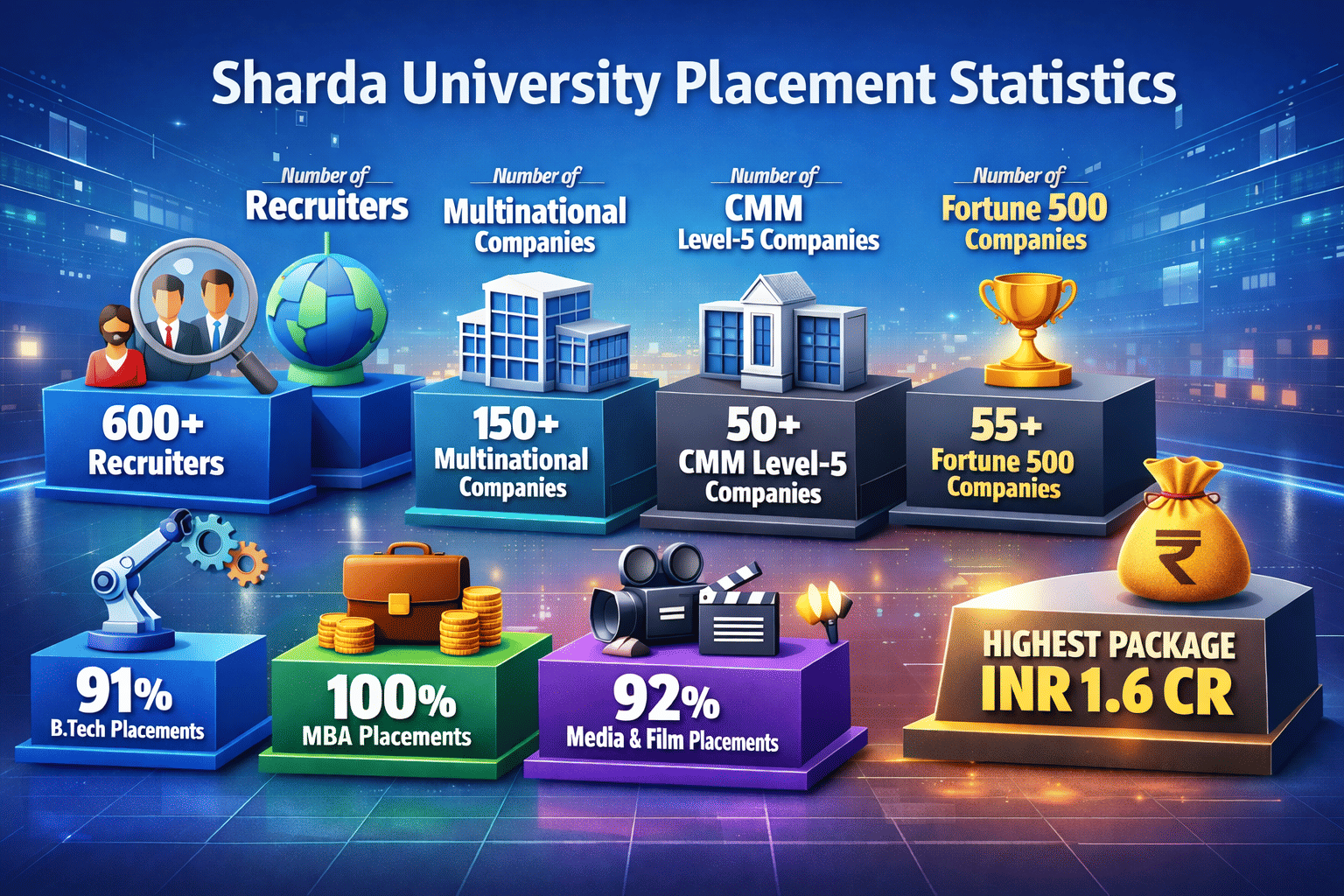 Sharda University Placement Highlights 2025