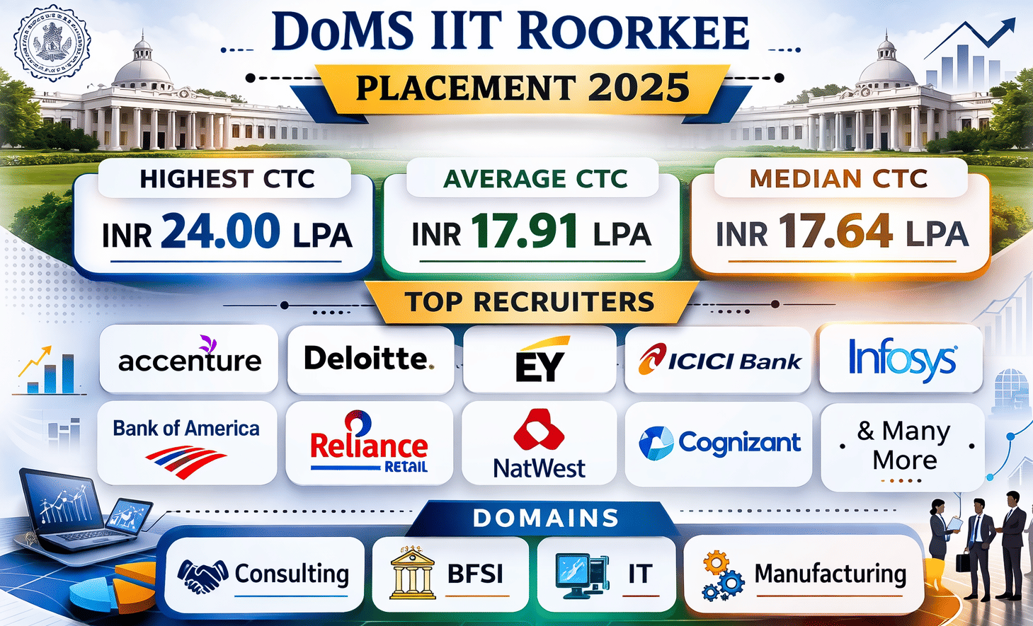 DoMS IIT ROORKEE PLACEMENT