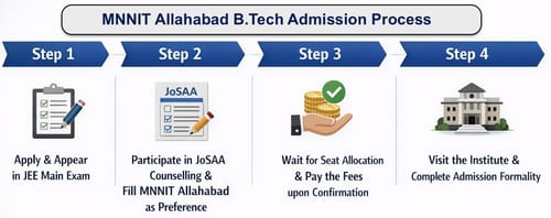MNNIT Allahabad B.Tech Admission Process