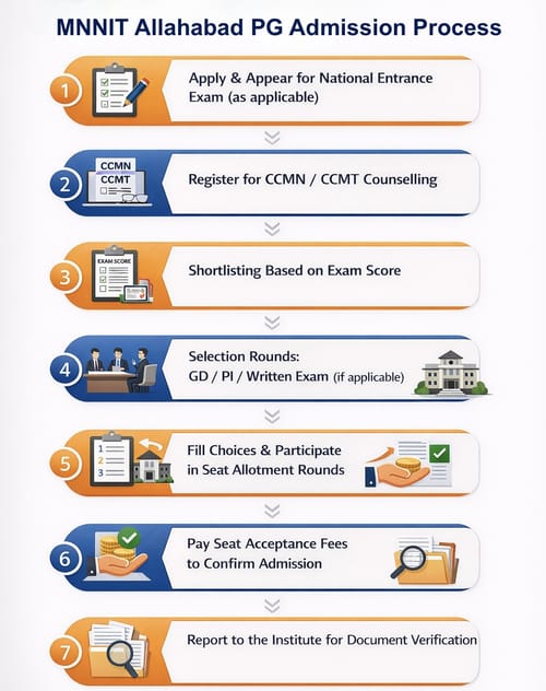 MNNIT Allahabad PG Admission Process