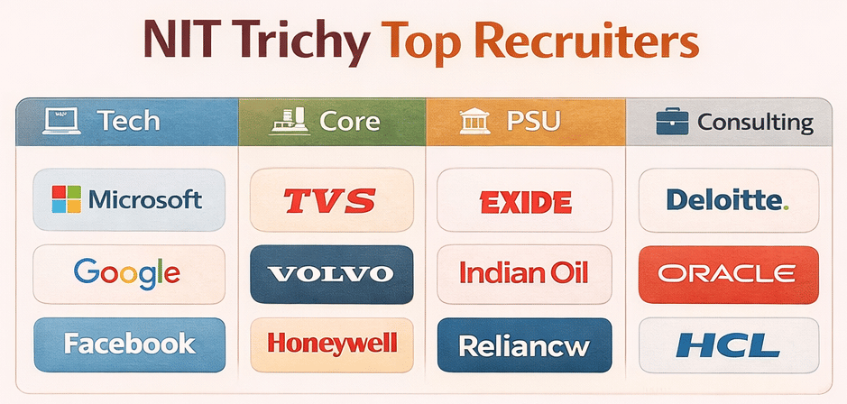 NIT Trichy Recruiters