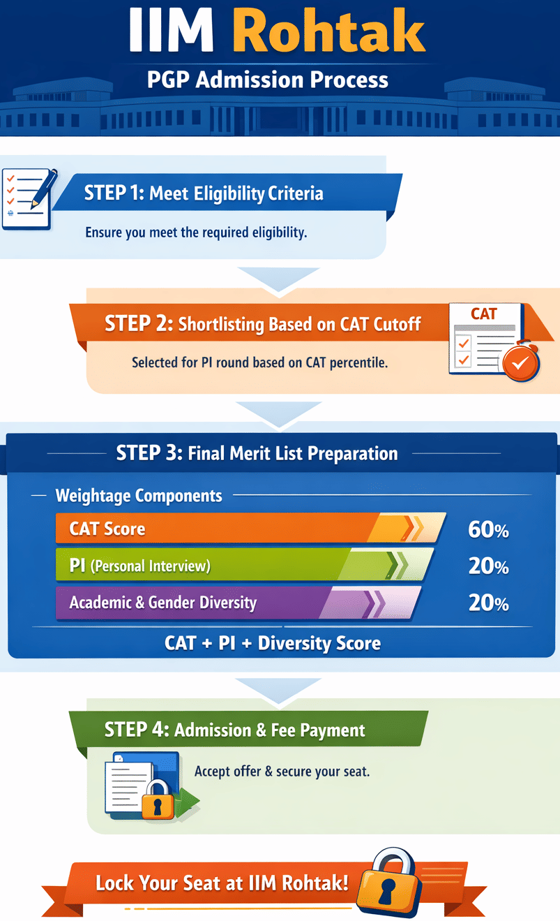 IIM Rohtak PGP Admission