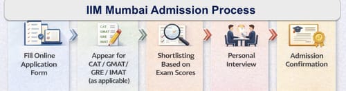 IIM Mumbai admission process for MBA, PGPEEX and PGDEX-VLM