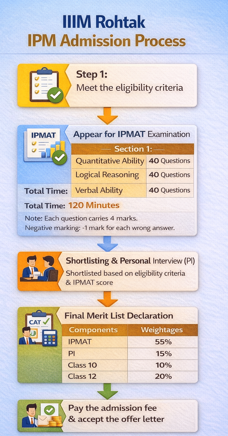 IIM Rohtak IPM Admission Process