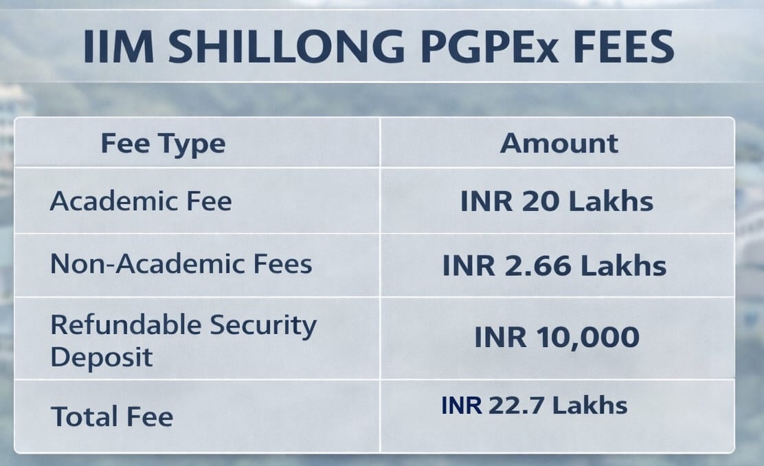 IIM Shillong PGPEx Fees 