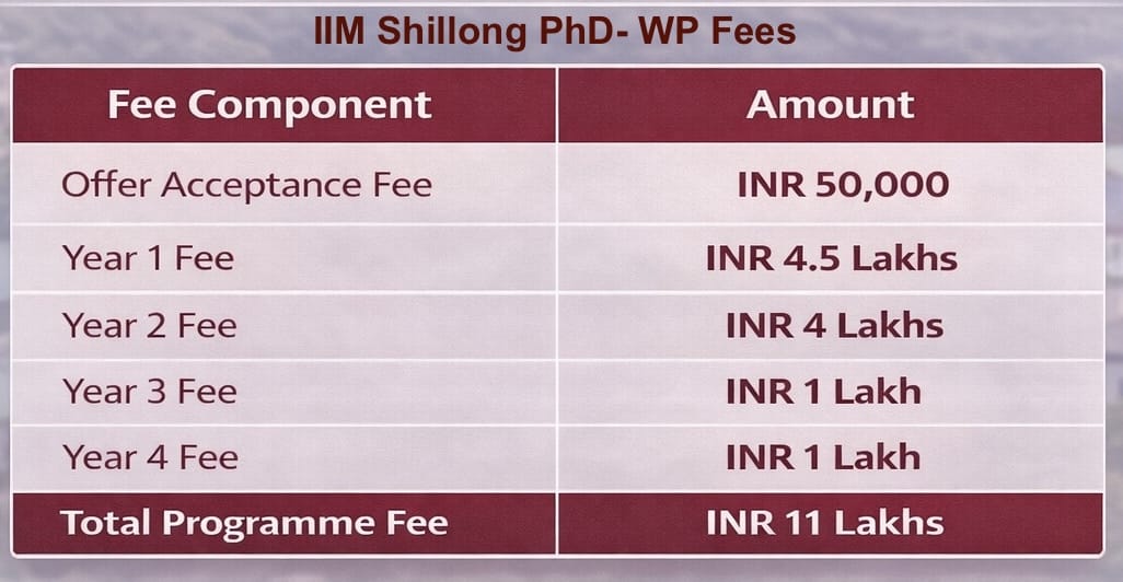IIM Shillong PhD- WP Fees