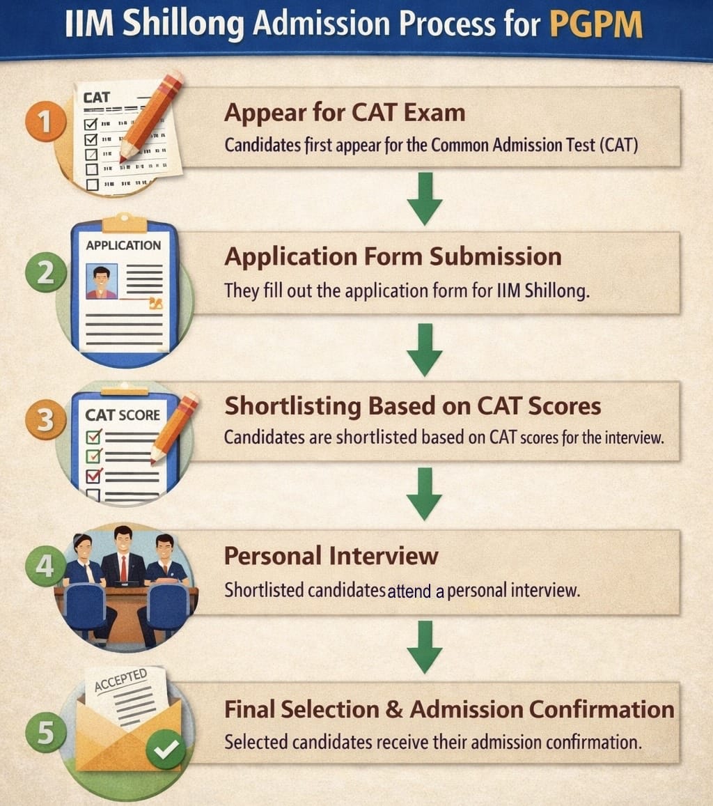 IIM Shillong Admission Process