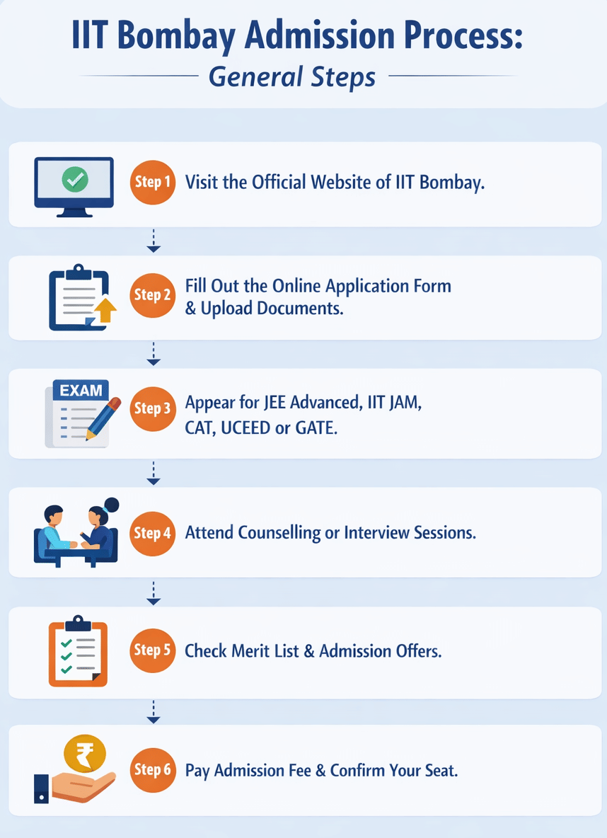 IIT Bombay Admission Process