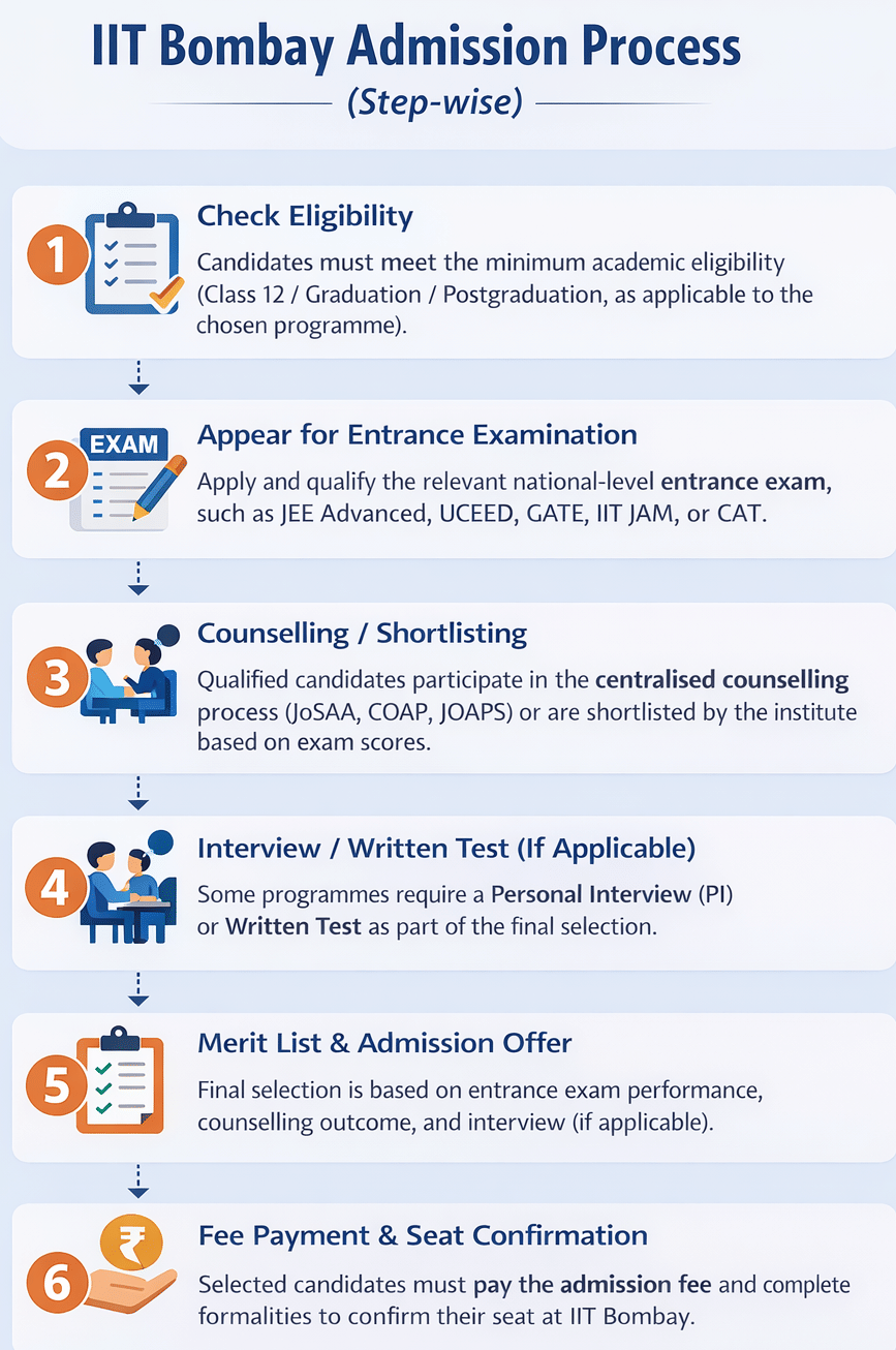 IIT Bombay Admission