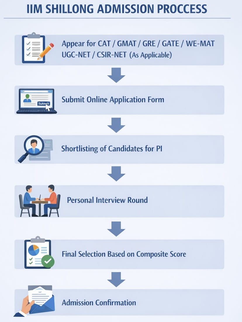 IIM Shillong Admission Process