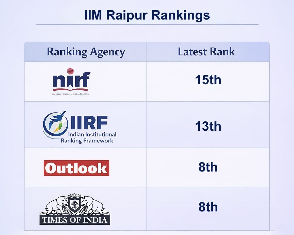 IIM Raipur Rankings