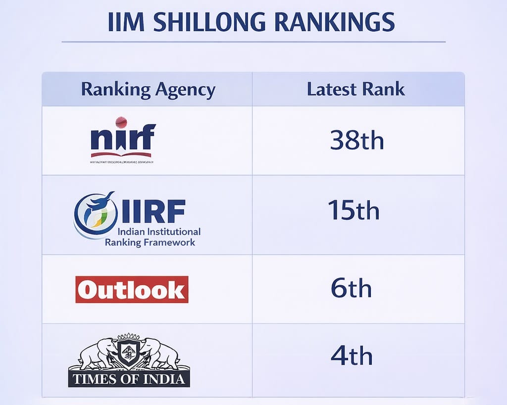 IIM Shillong Rankings