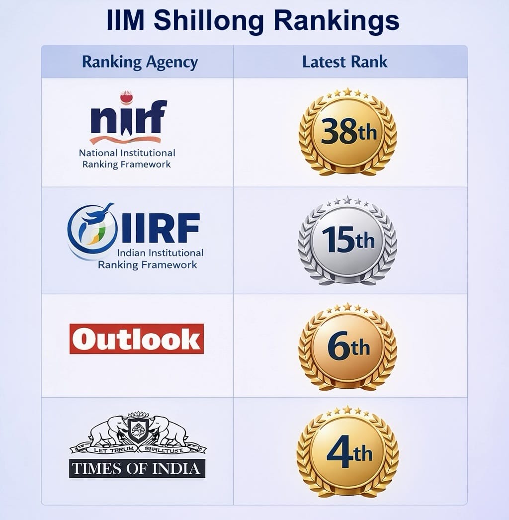 IIM Shillong Rankings