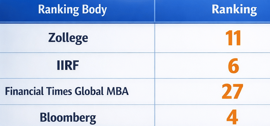 ISB Hyderabad PGPM Ranking