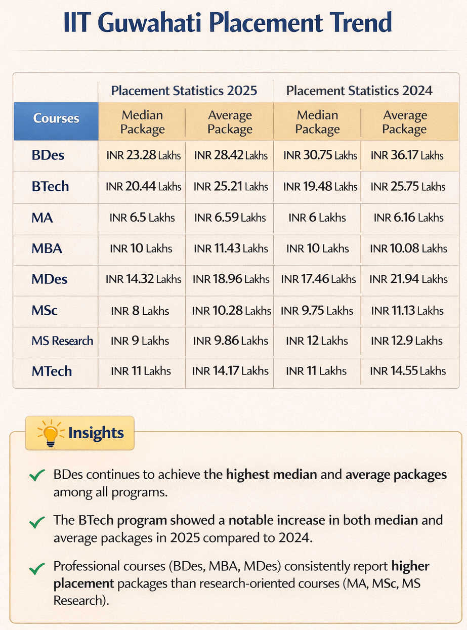 IIT Guwahati Placement Trend