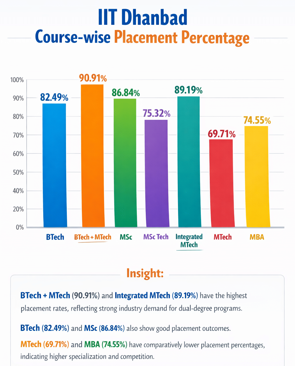 IIT Dhanbad Placement Percentage