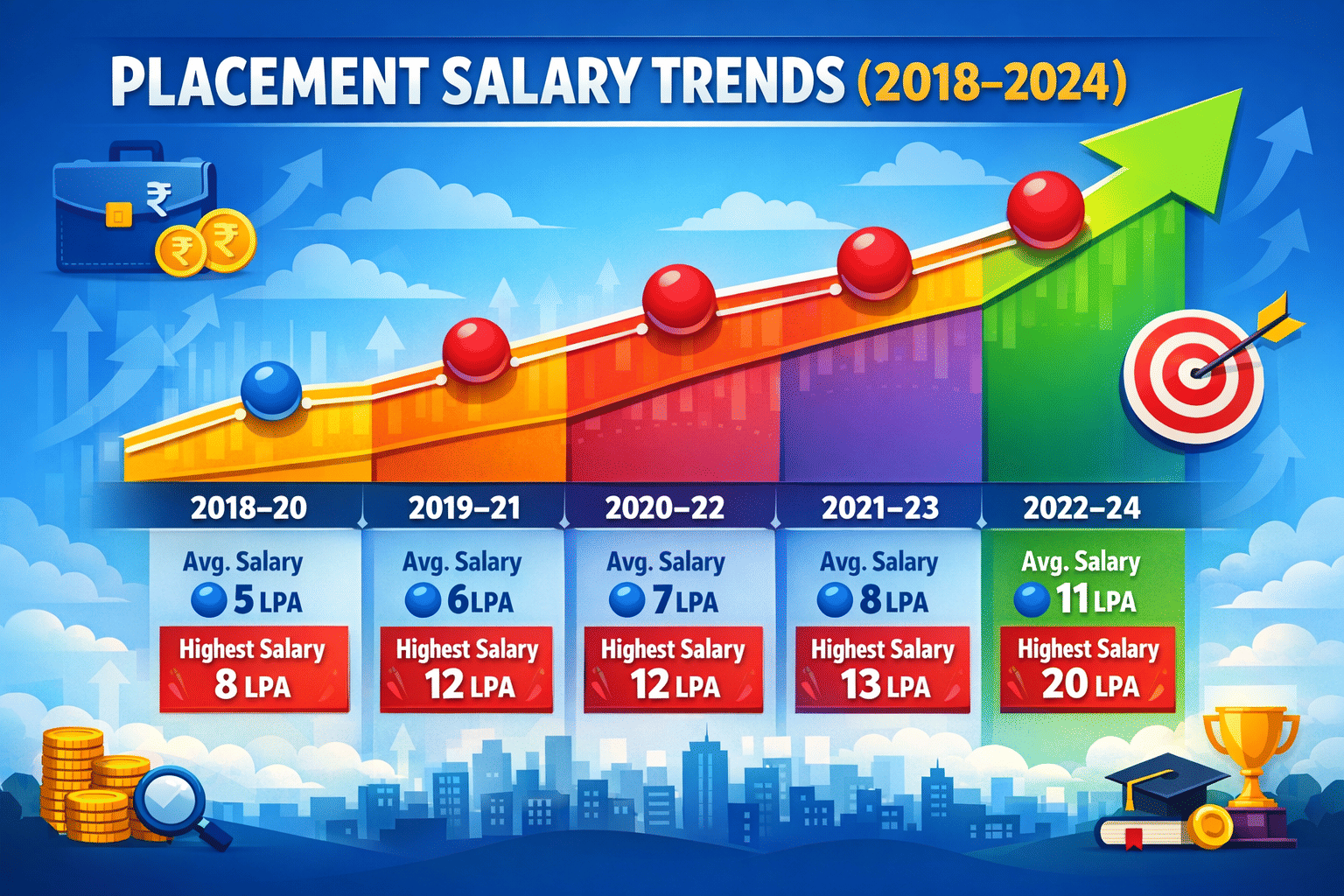 MIBM Pune Highest And Average Salary Comparison