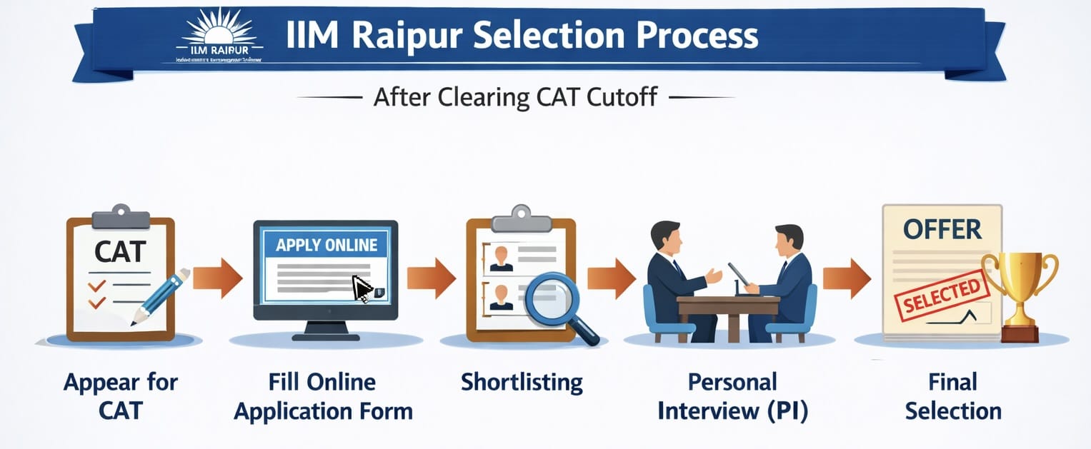 IIM Raipur Selection Process