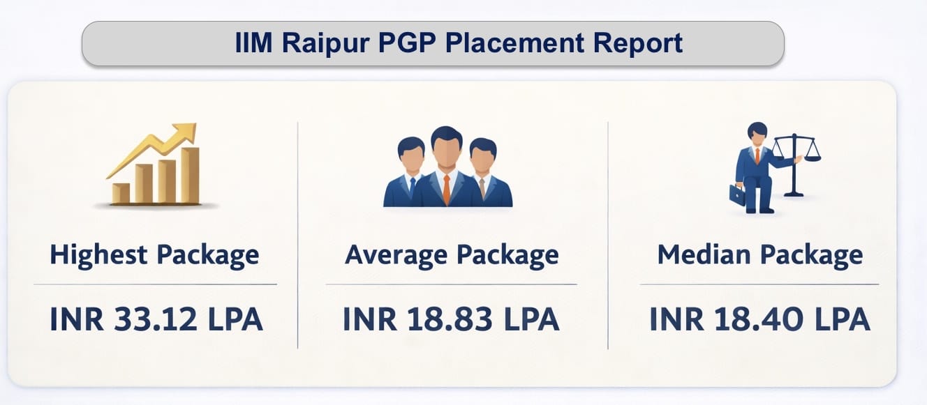 IIM Raipur PGPM Placement Highlights