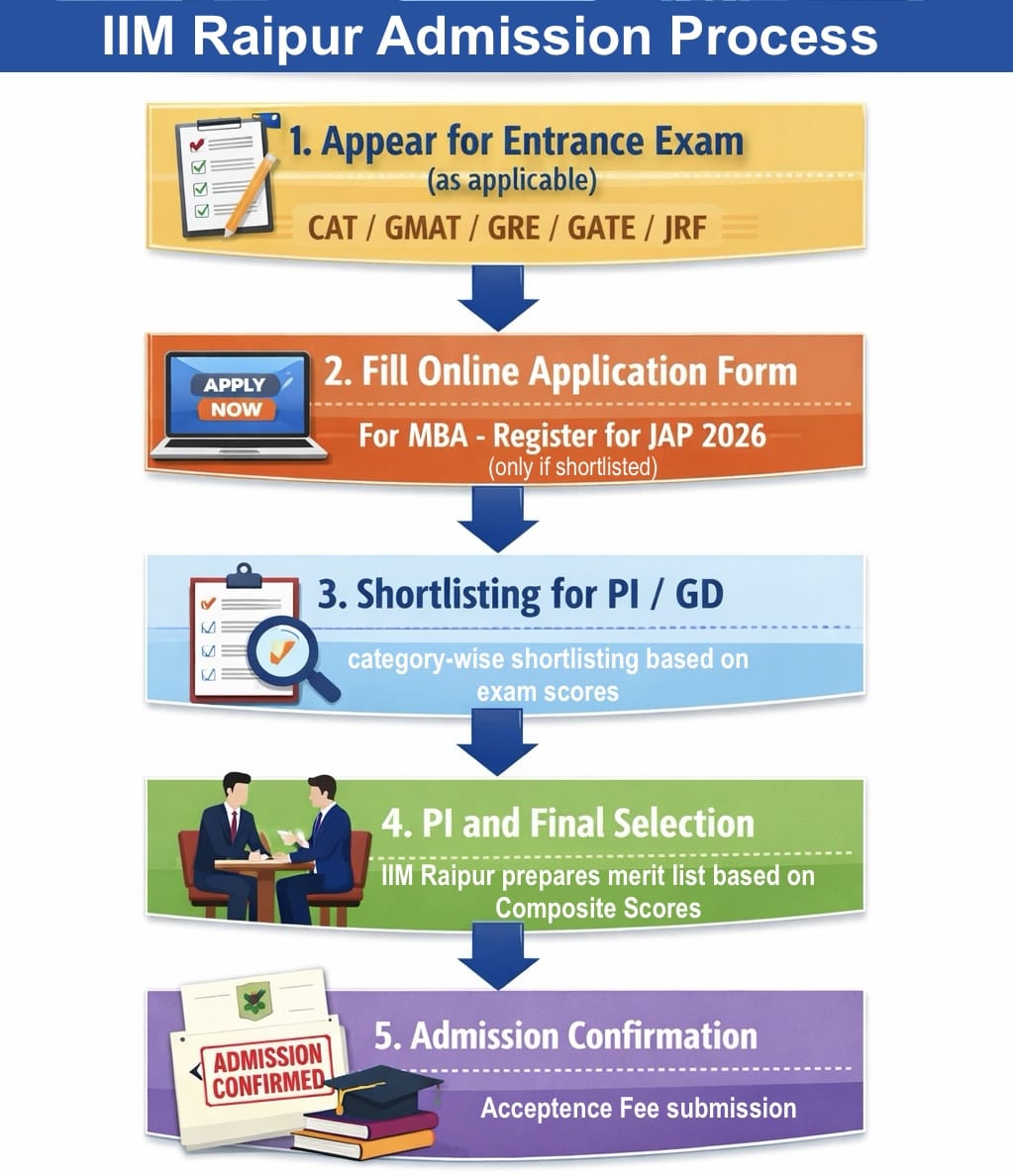 IIM Raipur Admission Process