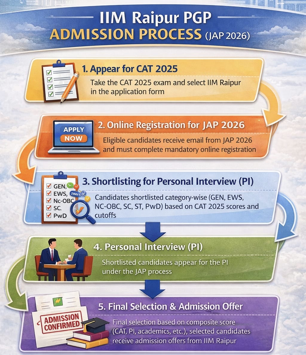 IIM Raipur Admission Process