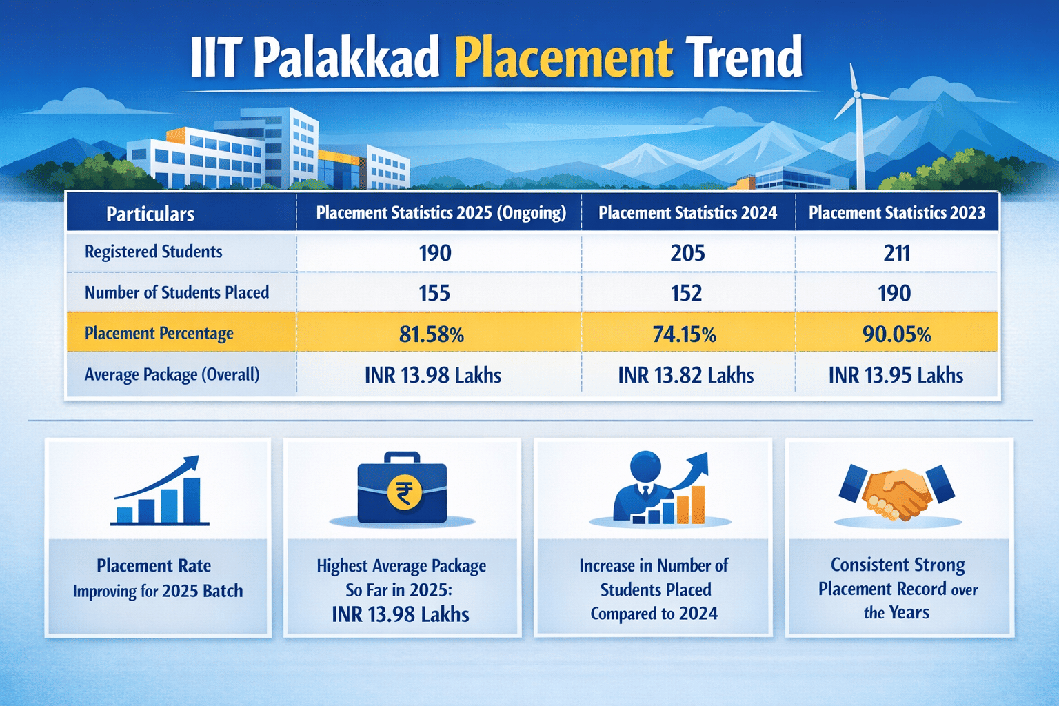 IIT Palakkad Year-Wise Placement Trend