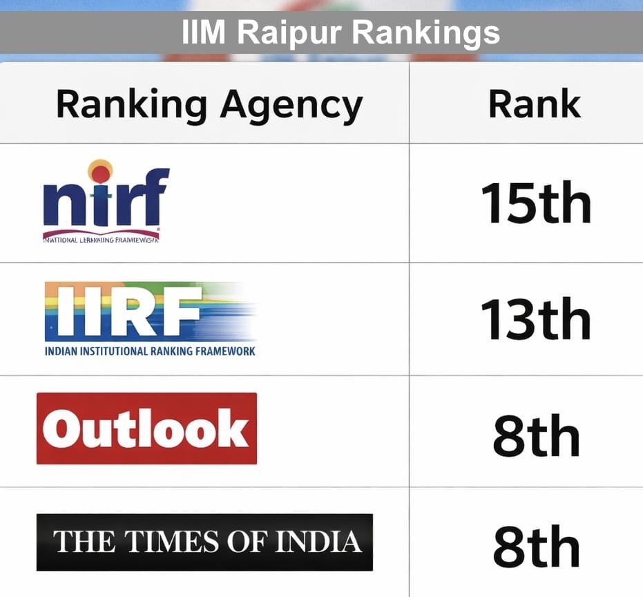 IIM Raipur Rankings