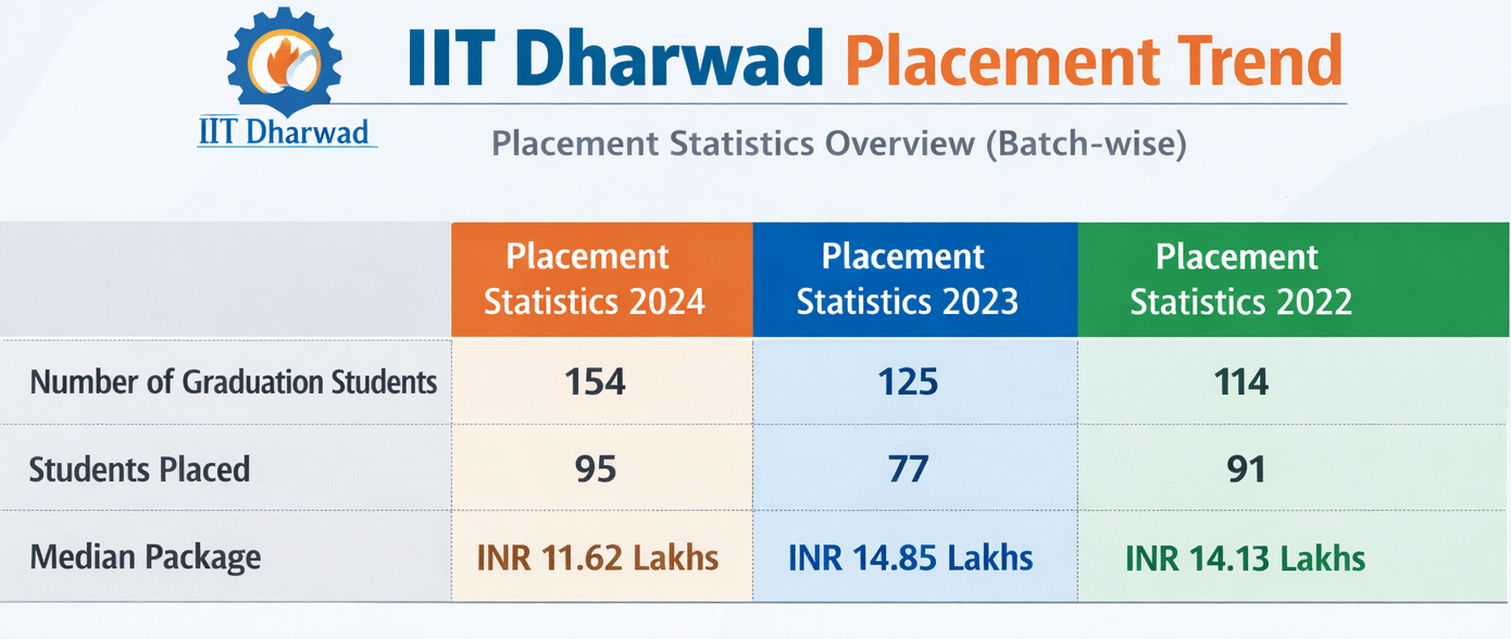 IIT Dharwad BTech Placement Trend
