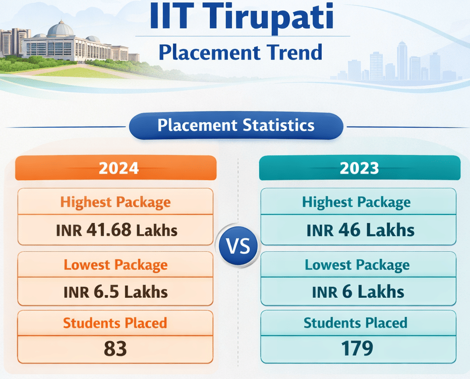 IIT Tirupati Placement Trend