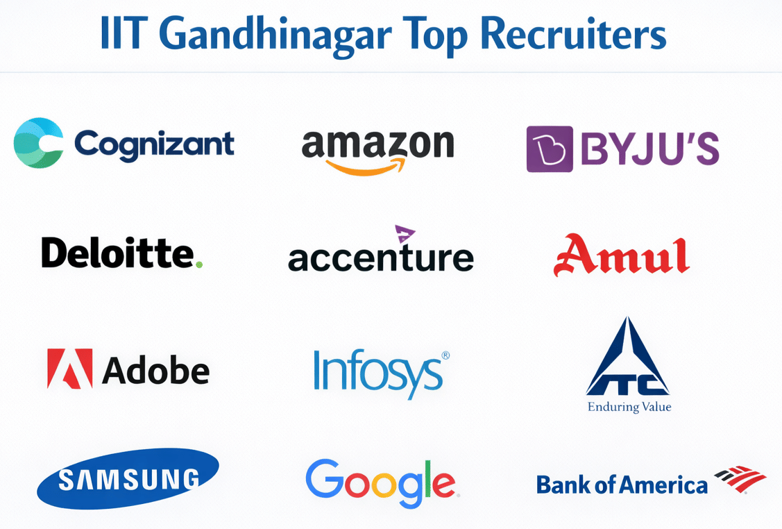 IIT Gandhinagar Top Recruiters