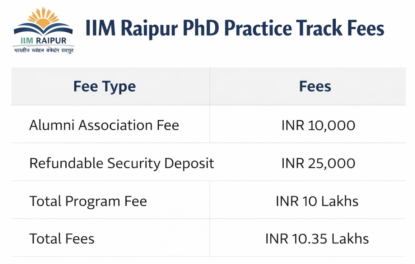 IIM Raipur PhD Practice Track Fees