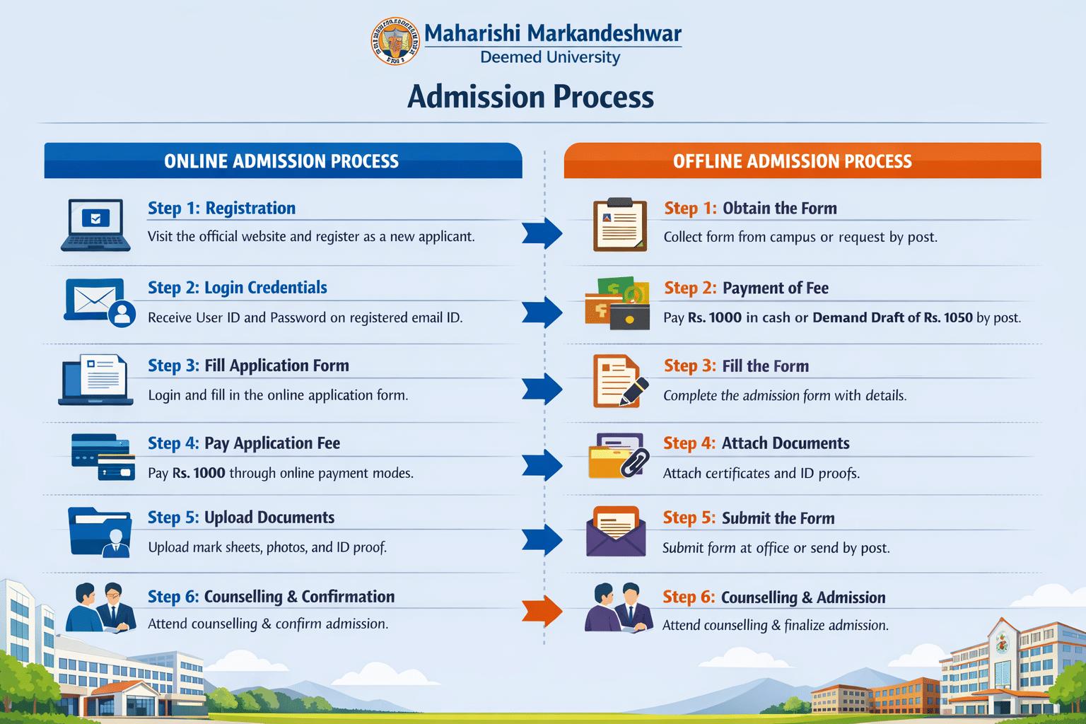 MM University Ambala Admission Process 2026