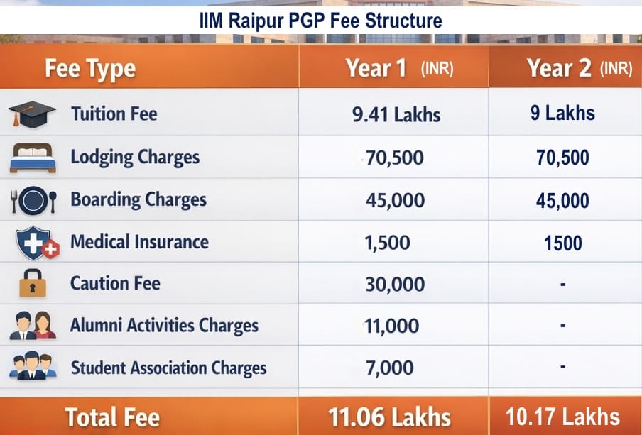 IIM Raipur PGP Fees