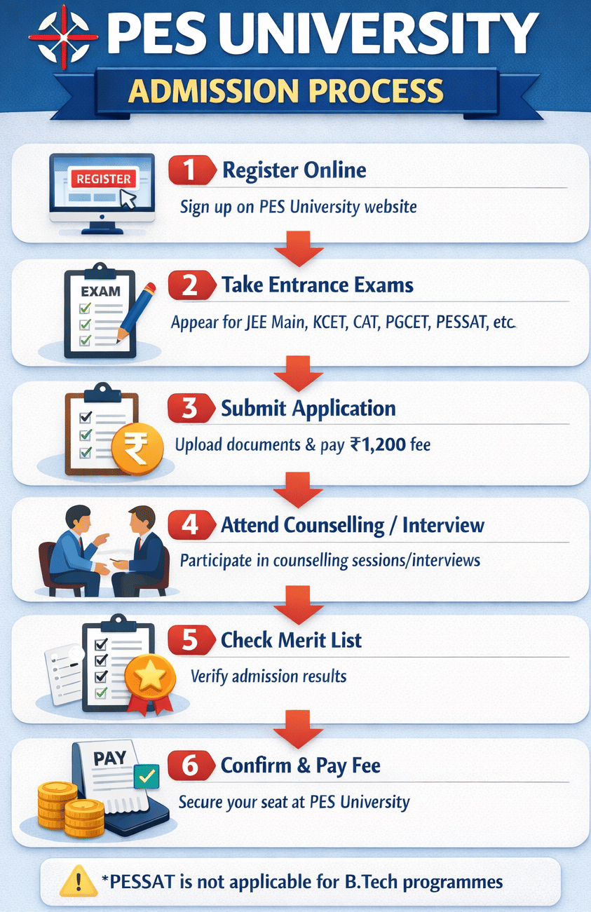 PES University Admission Process 2026