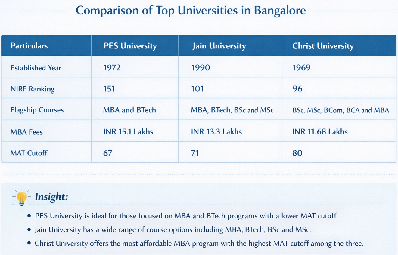 PES University vs Jain University vs Christ University